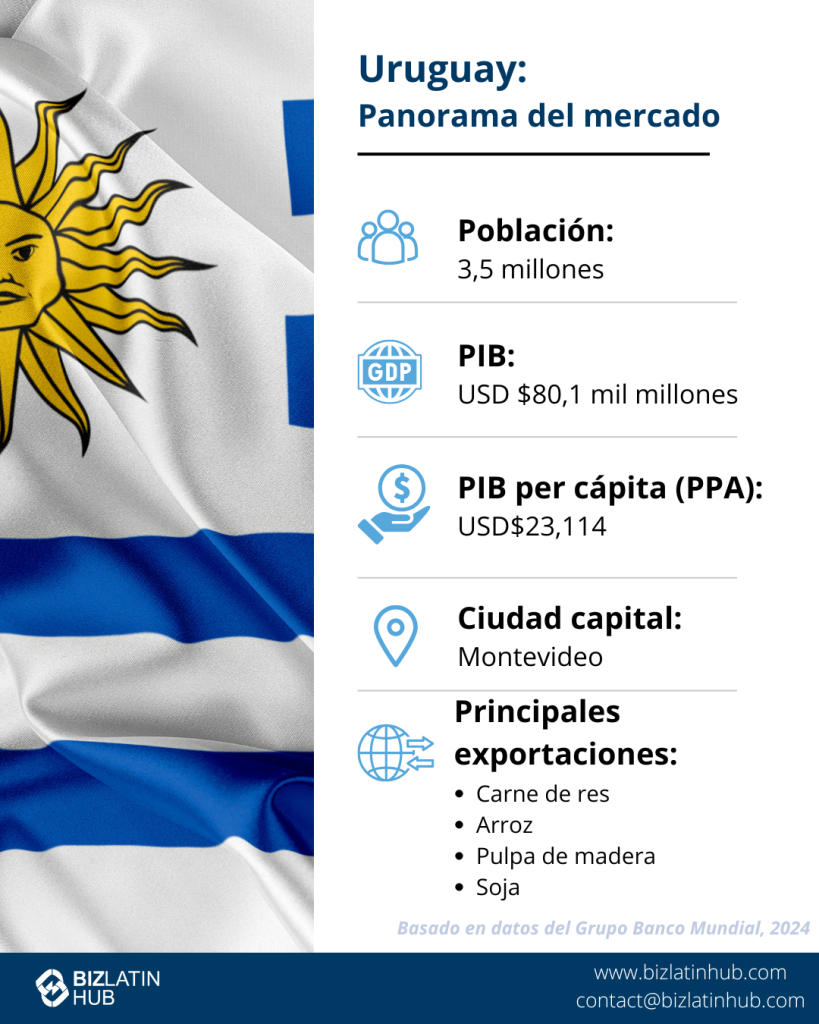 Una infografía titulada "Uruguay: Instantánea del mercado" incluye datos de 2022 del Banco Mundial sobre población (3.423 millones), PIB (71.180 millones de USD), PIB per cápita (PPA) (20.795 USD), capital (Montevideo) y principales exportaciones (carne de vacuno congelada, pasta de madera química al sulfato, soja). Ideal para quienes deseen registrar una filial en 