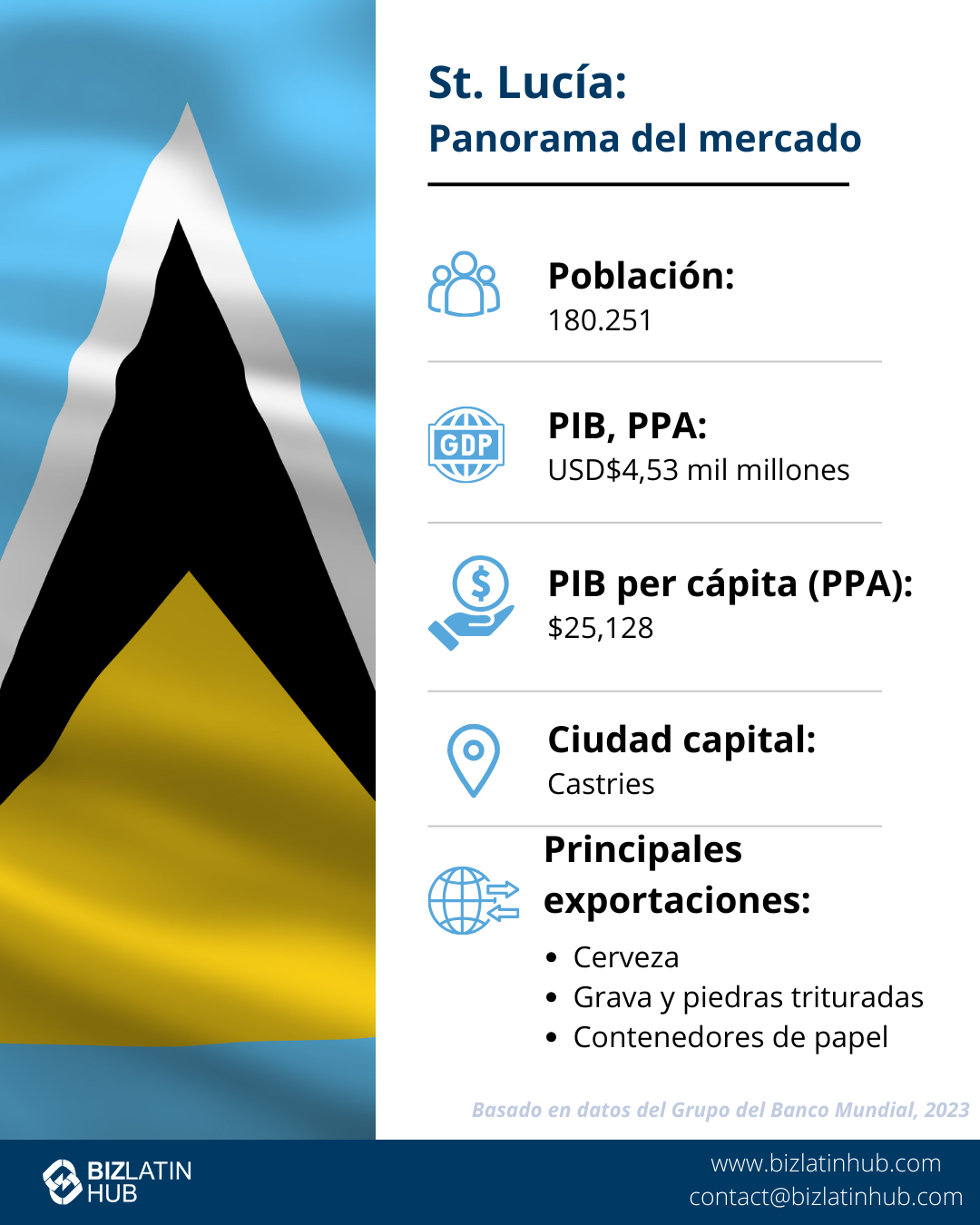 Infografía titulada "Santa Lucía: Instantánea del mercado", con datos clave: Población: 180.251 habitantes; PIB PPA: 4.530 millones de dólares; PIB per cápita (PPA): 25.128 dólares; Capital: Castries. Principales exportaciones: Cerveza, Grava y Piedras Trituradas, Envases de Papel. Basado en datos de 2023.  