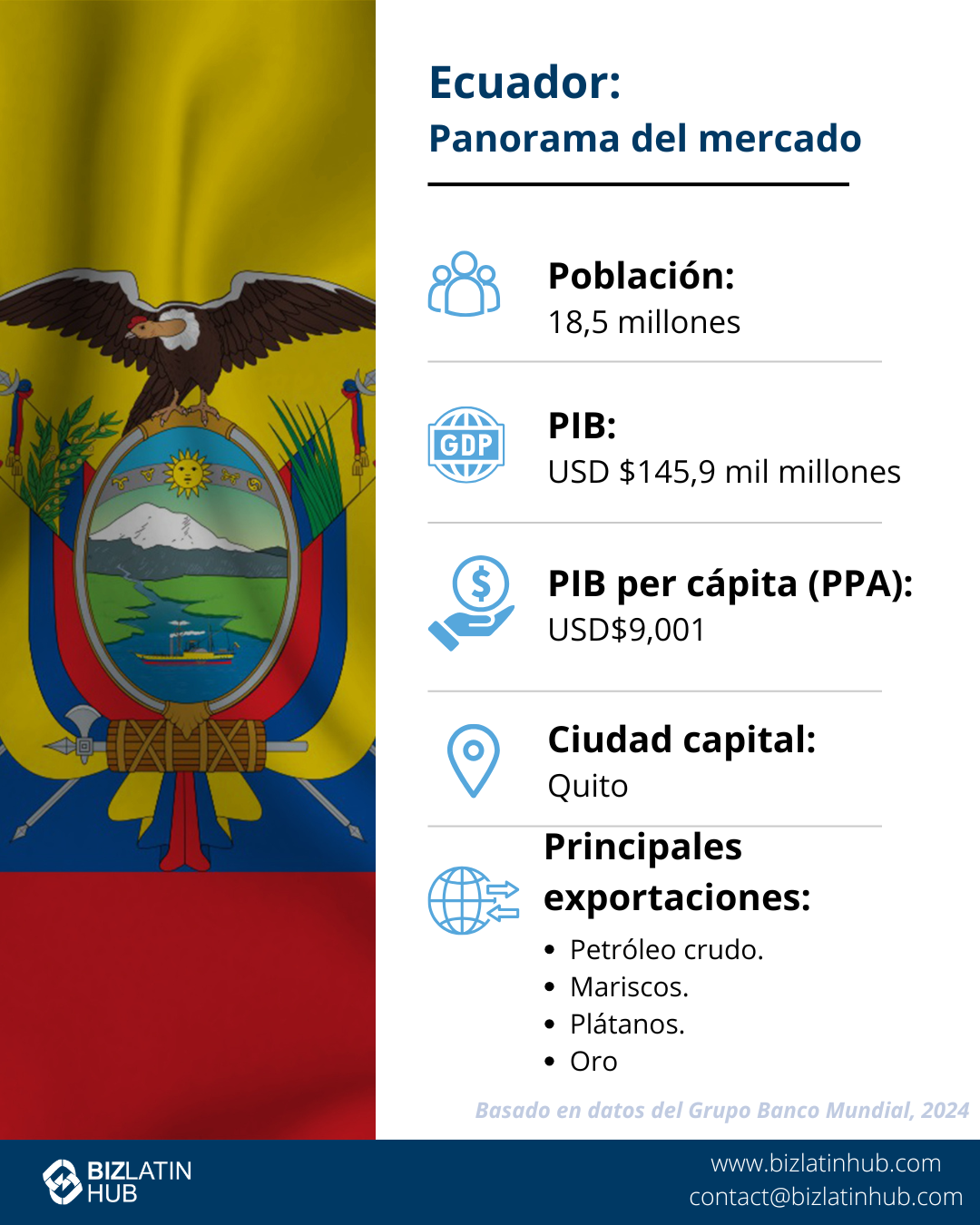 servicios de asesoramiento fiscal en Ecuador: Una infografía titulada "Ecuador: Instantánea del mercado" muestra la siguiente información: Población: 18 millones, PIB: 115.000 millones de USD, PIB per cápita (PPA): 13.642 USD, Capital: Quito, y Principales exportaciones: petróleo crudo, crustáceos, plátanos y petróleo refinado. El fondo muestra la bandera de Ecuador y el logotipo de BizLatin Hub en la parte inferior. 