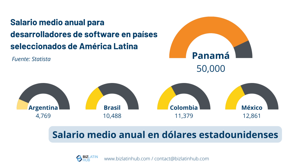 Infografía que muestra los salarios medios anuales de los desarrolladores de software en países latinoamericanos seleccionados en septiembre de 2021, destacando el nearshoring en Panamá: Panamá - 50.000 USD, México - 12.861 USD, Colombia - 11.379 USD, Brasil - 10.488 USD, Argentina - 4.769 USD. Fuente: Statista. 