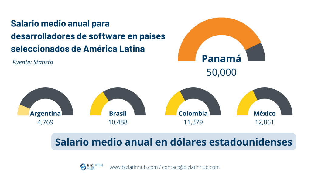 Una visualización de datos que muestra la mediana de los salarios anuales de los desarrolladores de software en una selección de países latinoamericanos.
Como reflejo de las tendencias de contratación, Panamá se sitúa a la cabeza con 50.000 dólares, seguido de México (12.861 dólares), Colombia (11.379 dólares), Brasil (10.488 dólares) y Argentina (4.769 dólares).
Fuente: Statista.  