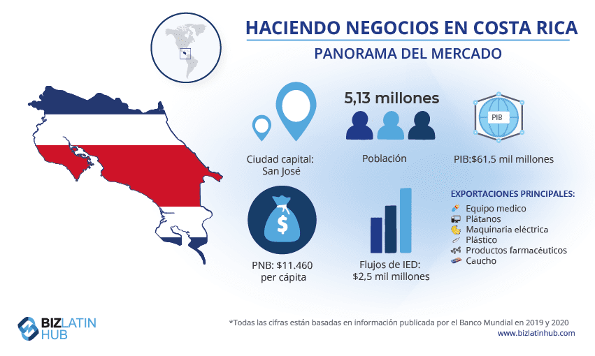 Infografía titulada "Hacer negocios en Costa Rica - Instantánea del mercado".
Muestra el mapa de Costa Rica sobre un fondo de banderas.
Cifras clave: Población: 5,13 millones de habitantes; PIB: 61.500 millones de dólares; RNB: 11.460 dólares per cápita; entradas de IED: 2.500 millones de dólares.
Principales exportaciones: Productos farmacéuticos, maquinaria eléctrica, plátanos, equipos médicos, plásticos y caucho.
Datos de Biz    