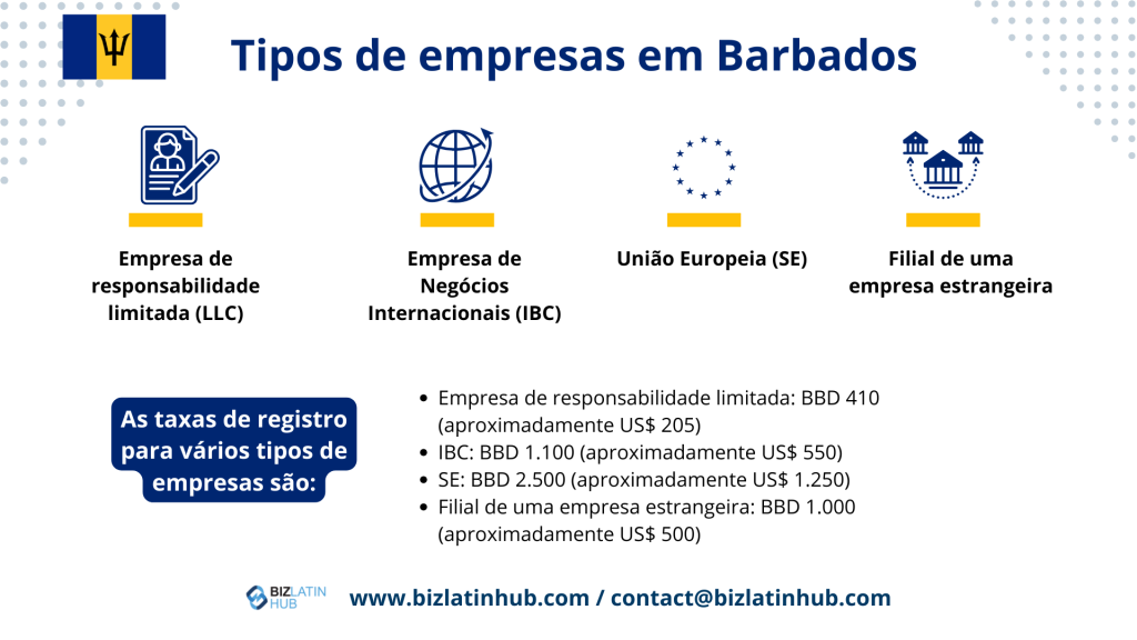 Um gráfico intitulado "Types of companies in Barbados" (Tipos de empresas em Barbados) exibe quatro tipos de empresas: Limited Liability Company (Empresa de Responsabilidade Limitada), International Business Company (Empresa de Negócios Internacionais), Societas Europaea (Sociedade Europeia) e Branch of a foreign company (Filial de uma empresa estrangeira). Ele inclui taxas de registro (BBD 410 a BBD 2.500) e detalhes sobre como abrir uma conta bancária corporativa em Barbados. 