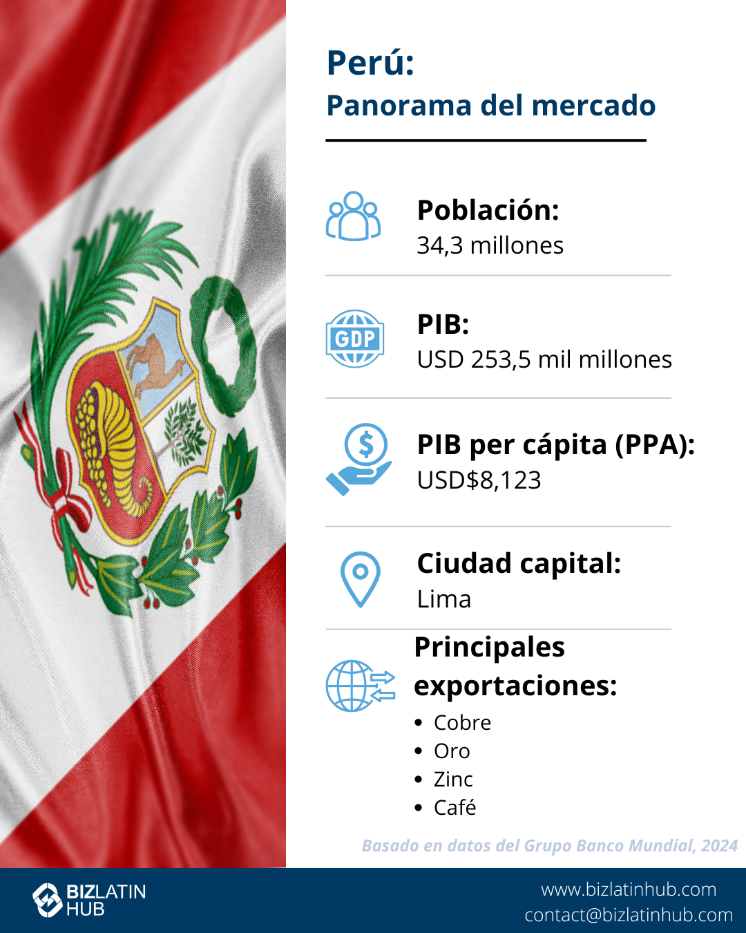 Infografía Instantánea del mercado peruano.
Población: 34 millones.
PIB: 242.000 millones de USD.
PIB per cápita (PPA): 15.893 USD.
Capital: Lima.
Principales exportaciones: mineral de cobre, oro, gas de petróleo.
Imagen de fondo con la bandera de Perú e información sobre la constitución de una SRL en Perú.
Fuente: 2022 Datos del Banco Mundial.       