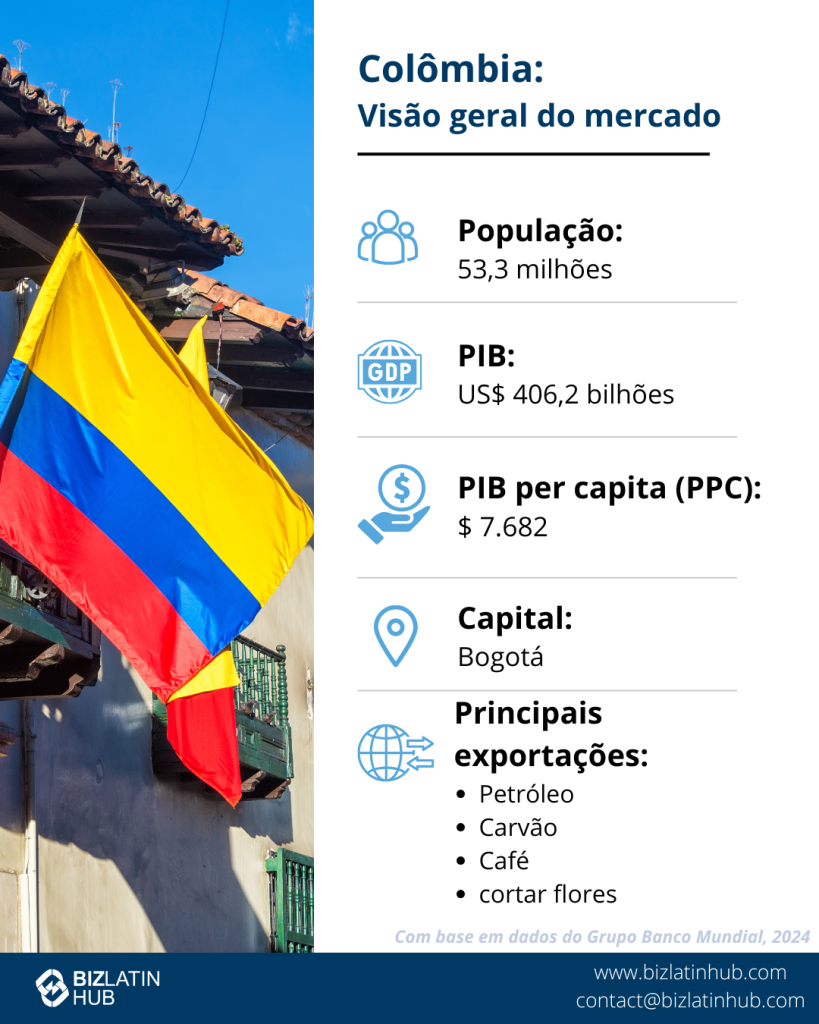 Um infográfico intitulado "Colombia: Market Snapshot" apresenta uma bandeira colombiana, uma população de 52,22 milhões de habitantes, um PIB de US$ 343 bilhões, um PIB per capita (PPP) de US$ 19.470, a capital Bogotá e as principais exportações, como petróleo, briquetes de carvão, café e flores - destacando o potencial de nearshoring na Colômbia.