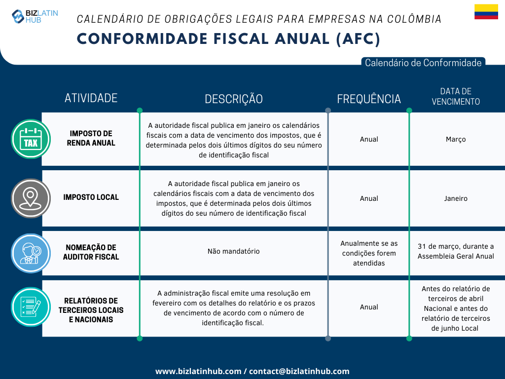 Reconhecemos os desafios inerentes à adaptação à nova legislação, especialmente no que se refere ao cumprimento das obrigações corporativas.
Para simplificar esse processo, a Biz Latin Hub elaborou o seguinte calendário anual de conformidade fiscal. 