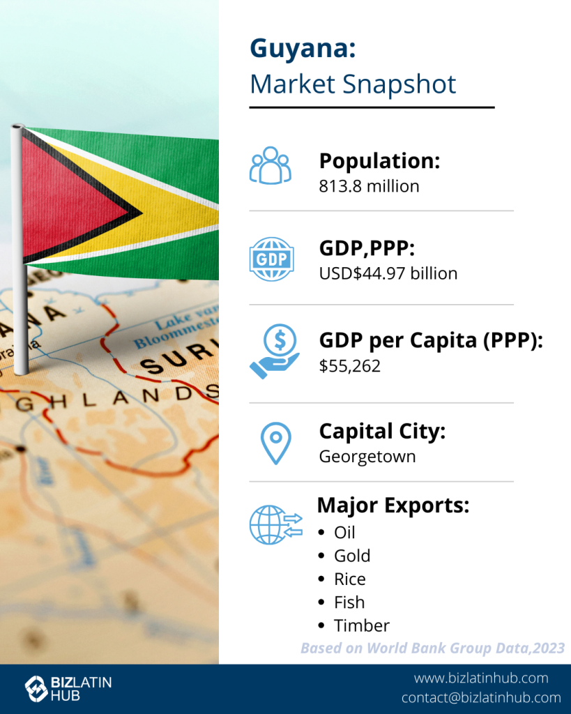 Infographic titled "Guyana: Market Snapshot" showing population of 813.8 million, GDP (PPP) of USD 44.97 billion, GDP per capita (PPP) of $55,262, capital city as Georgetown, and major exports: oil, gold, rice, fish, timber. Includes BizLatinHub contact details.