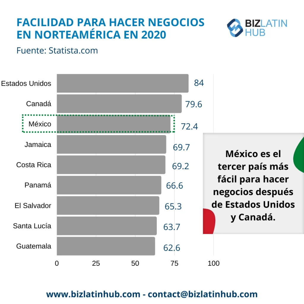 Facilidad para hacer negocios en Norteamérica infografía para un artículo sobre Nearshoring en México