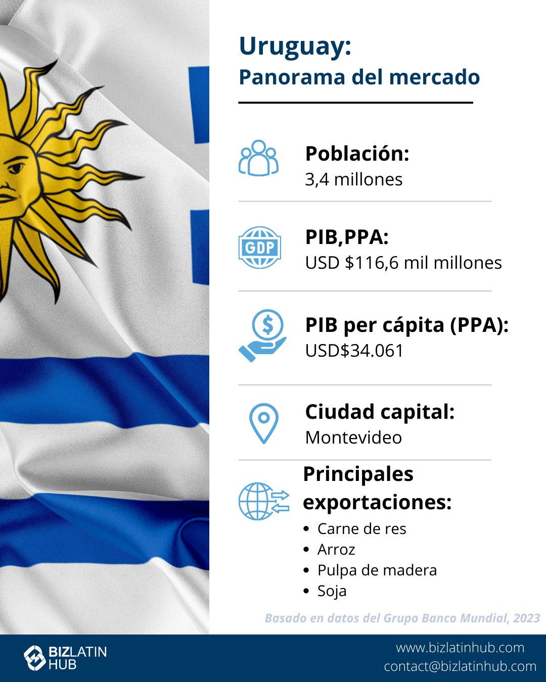 Infografía instantánea del mercado para hacer negocios en Uruguay. Los aspectos más destacados incluyen una población de 3,46 millones de dólares, un PIB de 56.040 millones de dólares, un PIB per cápita de 16.230 dólares y entradas de IED de 968,8 millones de dólares. Principales exportaciones: madera, semillas oleaginosas, carne, lácteos, cereales y plástico. Nótese el impacto de la corrupción en Uruguay en las prácticas comerciales.