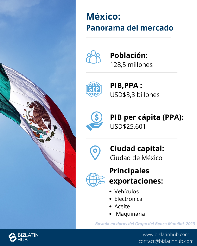 Instantánea del mercado de la economía mexicana por Biz Latin Hub