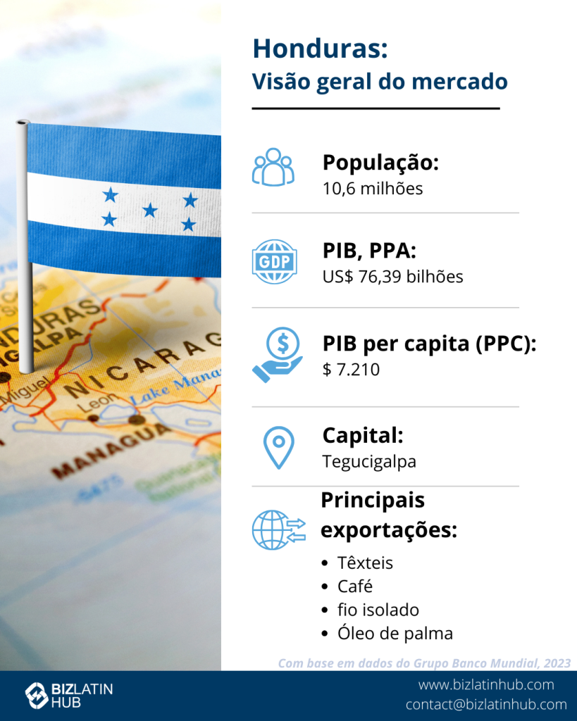 Infográfico sobre o panorama do mercado hondurenho, perfeito para quem deseja investir em Honduras. Apresenta a bandeira hondurenha em um mapa, com destaques: População 10,6 milhões, PIB PPP US$ 76,39 bilhões, PIB per capita PPP US$ 7.210, capital Tegucigalpa. Principais exportações: têxteis, café e óleo de palma.  