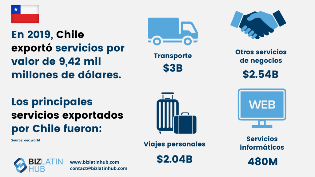 Una infografía que detalla las exportaciones de servicios de Chile en 2019, por un total de 9.420 millones de dólares. Desglose: Transporte 3.000 millones de dólares, Otros servicios empresariales 2.540 millones de dólares, Viajes personales 2.040 millones de dólares y Servicios informáticos y de información 480 millones de dólares. Incluye información de contacto de BizLatin Hub y una pequeña bandera chilena, ideal para quienes estén considerando oportunidades de inversión empresarial en Chile.  