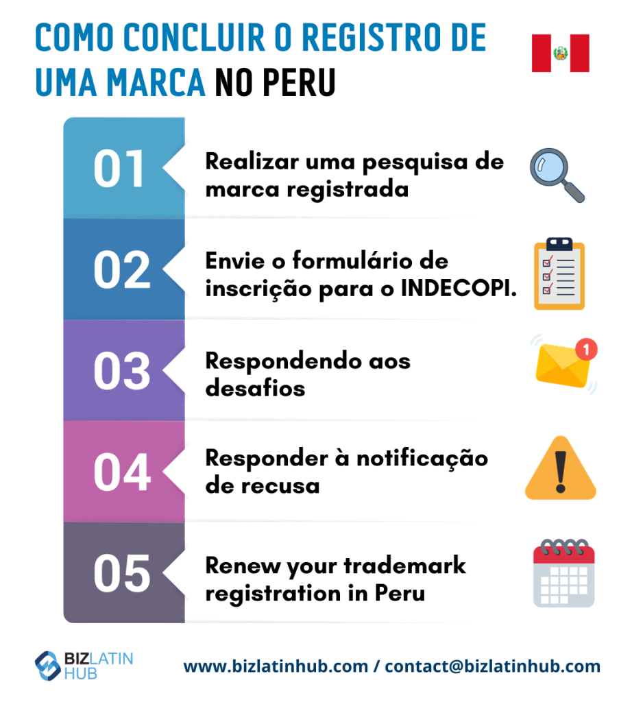 Infográfico intitulado "Como concluir o registro de marca registrada no Peru" com etapas: 1. Realizar uma pesquisa de marca registrada, 2. Enviar o formulário de solicitação ao INDECOPI, 3. Responder às contestações, 4. Responder ao aviso de recusa, 5. Renovar prontamente seu registro de marca no Peru.     