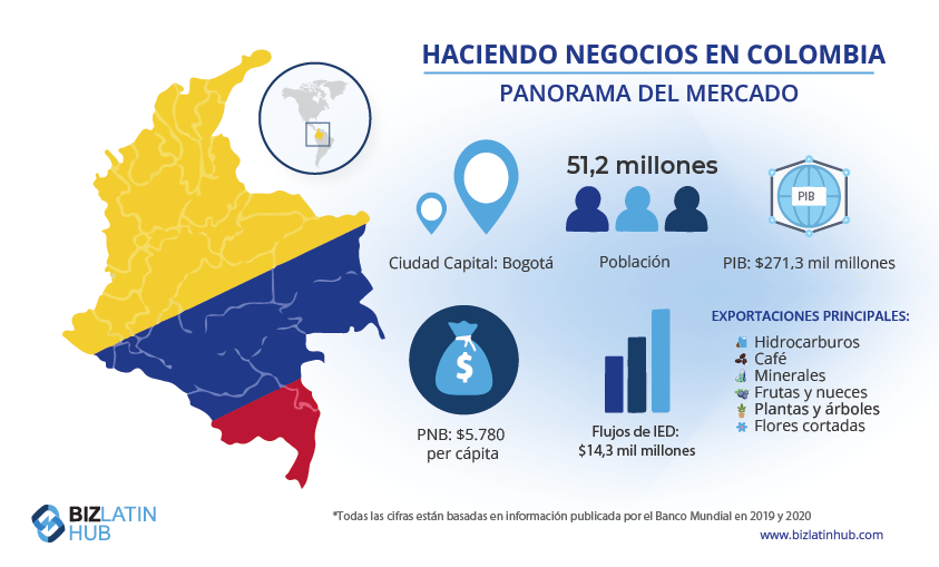 Una infografía titulada "Doing Business in Colombia - Market Snapshot" muestra un mapa de Colombia, destaca las principales exportaciones (hidrocarburos, café, minerales, frutas y frutos secos, plantas y flores), una población de 50,4 millones de habitantes, un PIB de 323.600 millones de dólares y otros datos económicos cruciales para el sector de la inversión.