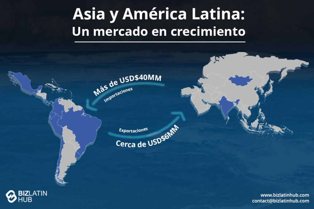 Mapa que ilustra el comercio entre Asia y América Latina, destacando las importaciones de más de 40.000 millones de dólares y las exportaciones de casi 60.000 millones. Centrándose en los negocios en Indonesia, los continentes están marcados en gris con los países seleccionados en azul. Los logotipos y la información de contacto son visibles.  