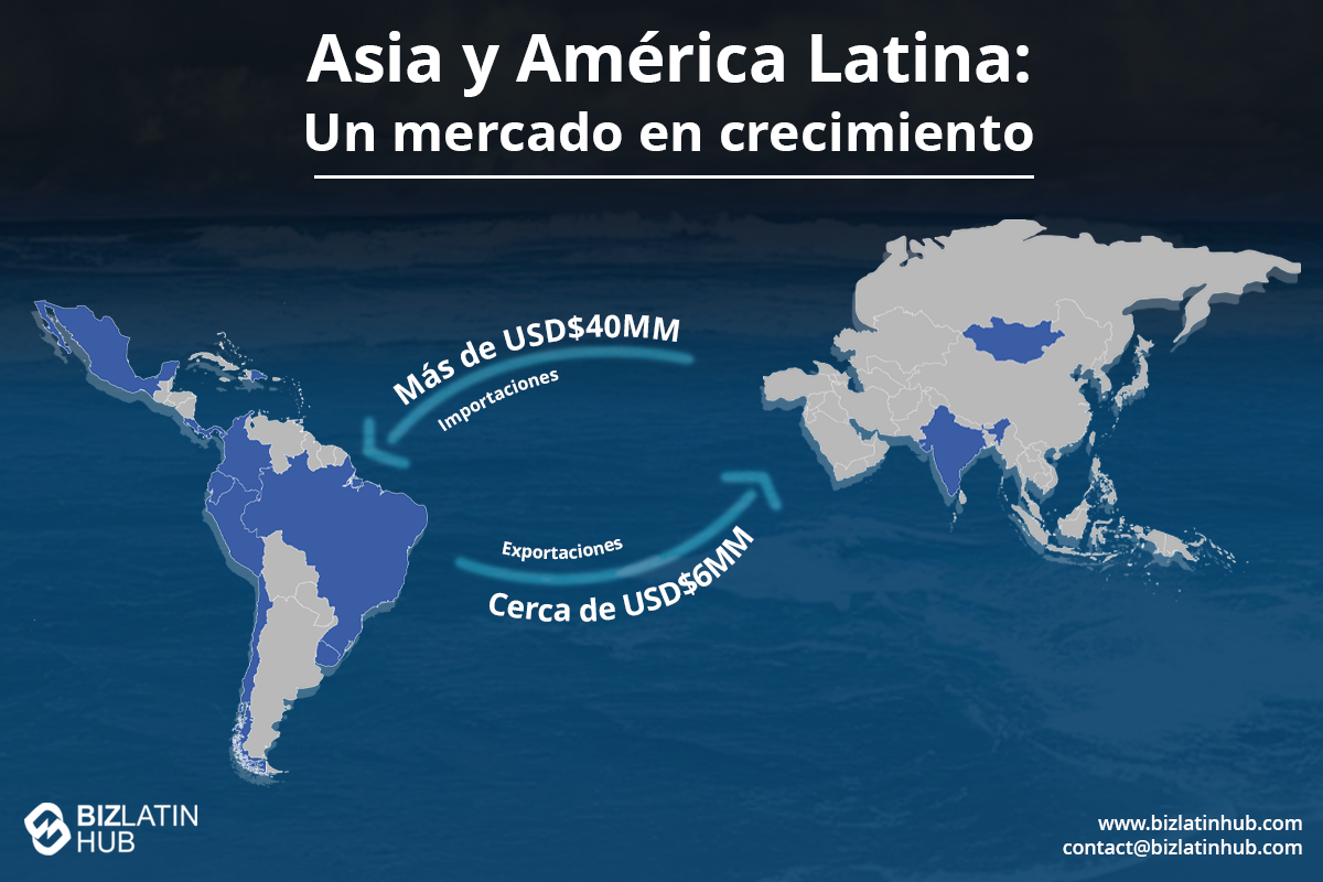 Mercado asiático: Mapa que ilustra el comercio entre Asia y América Latina, destacando las importaciones de más de 40.000 millones de USD y las exportaciones de casi 60.000 millones de USD. Centrándose en los negocios en Indonesia, los continentes están marcados en gris con los países seleccionados en azul. Los logotipos y la información de contacto son visibles.  