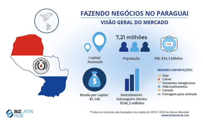 Importação do Paraguai para a Argentina: Infográfico intitulado "Fazendo negócios no Paraguai: Visão geral do mercado". Os destaques incluem uma população de 7,04 milhões, PIB de US$ 38,1 bilhões e GNI per capita de US$ 5.520. Principais exportações: soja, carnes, sementes oleaginosas, hidrocarbonetos, cereais e forragem animal. Capital: Assunção. Fluxos de IED: US$ 391,8 milhões.    