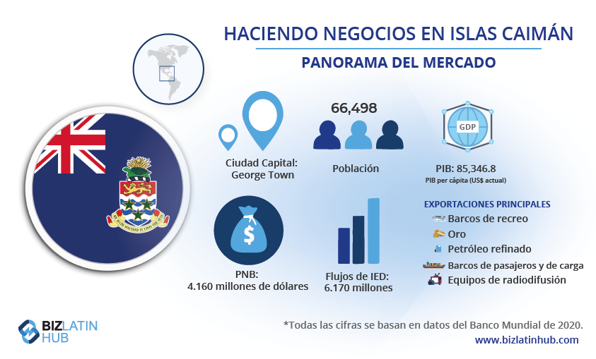 Infografía titulada "Hacer negocios en las Islas Caimán" con una instantánea de las estadísticas del mercado. Muestra la bandera de las Islas Caimán, una población de 66.498 habitantes, un PIB de 4.160 millones de dólares, exportaciones importantes como embarcaciones de recreo y entradas de IED de 6.140 millones de dólares. Destaca la facilidad para abrir una cuenta bancaria corporativa en las Islas Caimán. Fuente: Datos del Banco Mundial de 2020.   