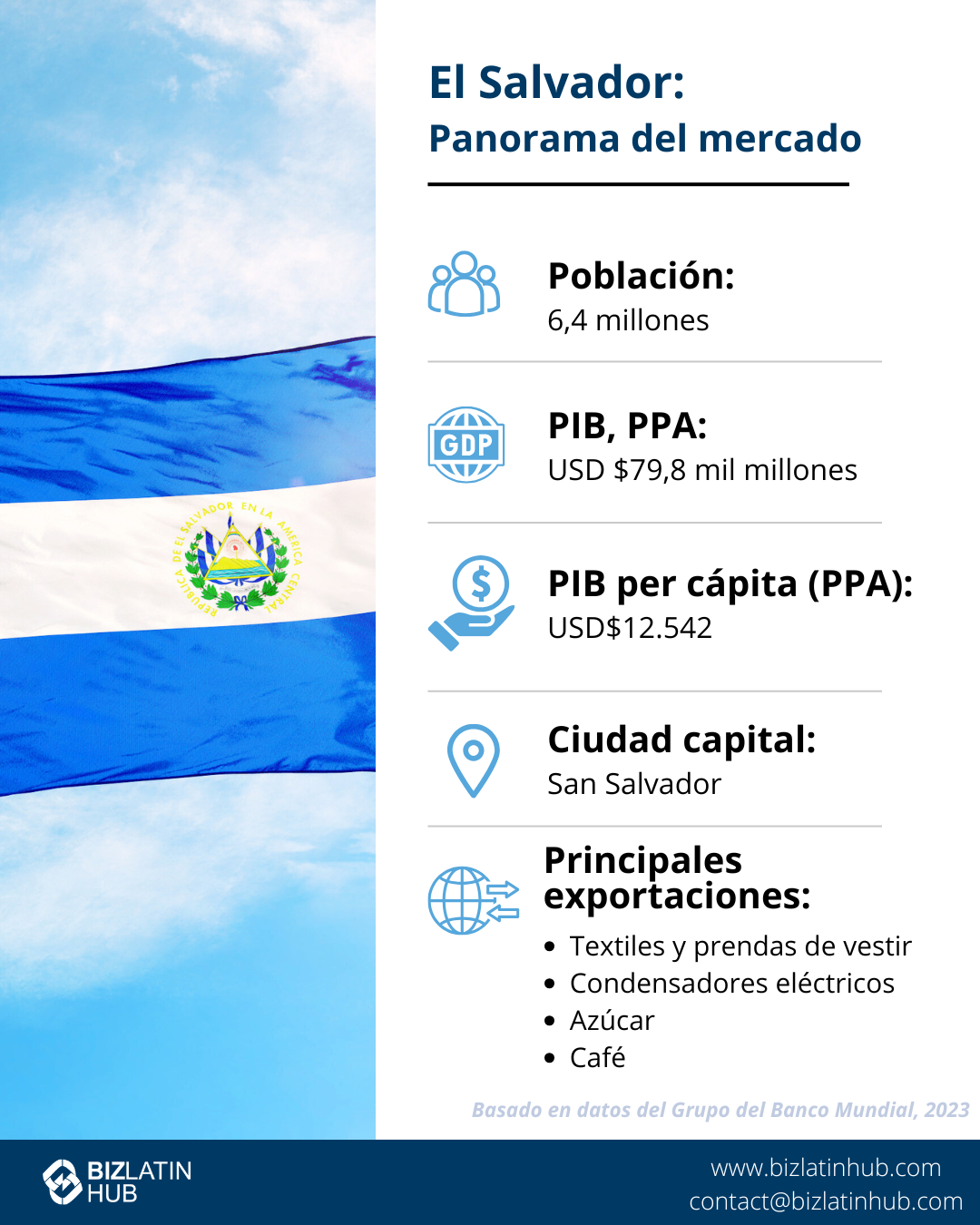 Infografía titulada "Hacer negocios en El Salvador", con la bandera nacional, un mapa y diversos datos. Puntos clave: población de 6,45 millones de habitantes, PIB de 27.010 millones de dólares, RNB de 4.000 dólares per cápita, principales exportaciones: ropa y plásticos, entradas de IED de 724,8 millones de dólares. Entre las empresas tecnológicas emergentes de El Salvador se incluyen.  