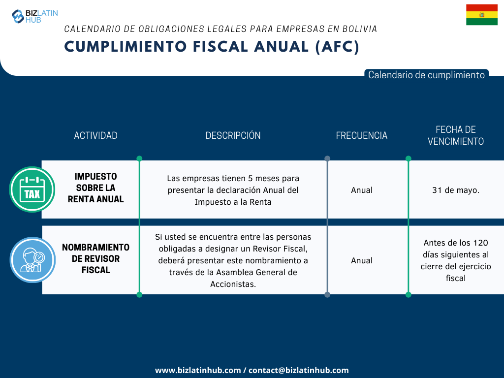 Reconocemos los retos inherentes a la adaptación a la nueva legislación, especialmente cuando se trata de cumplir con las obligaciones corporativas.
Para simplificar este proceso, Biz Latin Hub ha diseñado el siguiente calendario de Cumplimiento Fiscal Anual. 