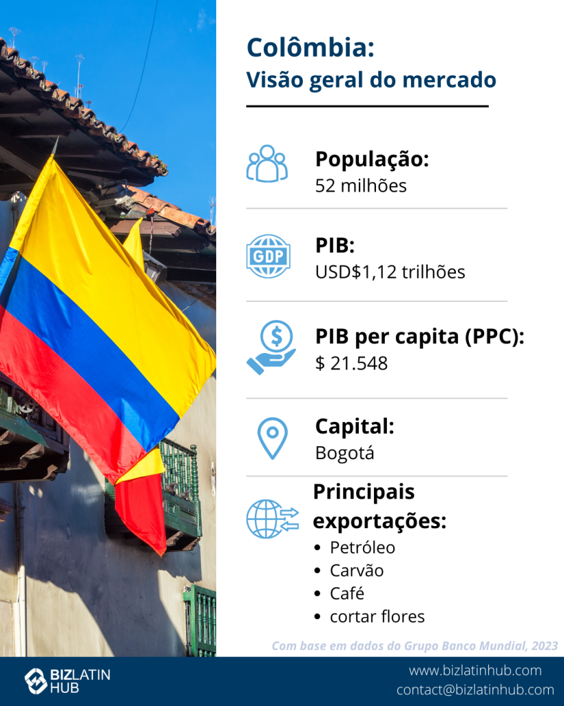 Infográfico intitulado "Colombia: Market Snapshot", com a bandeira e os principais dados: população de 52 milhões, PIB (PPP) de US$ 1,12 trilhão, PIB per capita de US$ 21.548. Bogotá é destacada como um centro de comércio e investimento entre a Colômbia e o Panamá. As principais exportações incluem petróleo, carvão, café e flores cortadas. Dados do Grupo do Banco Mundial de 2023.   