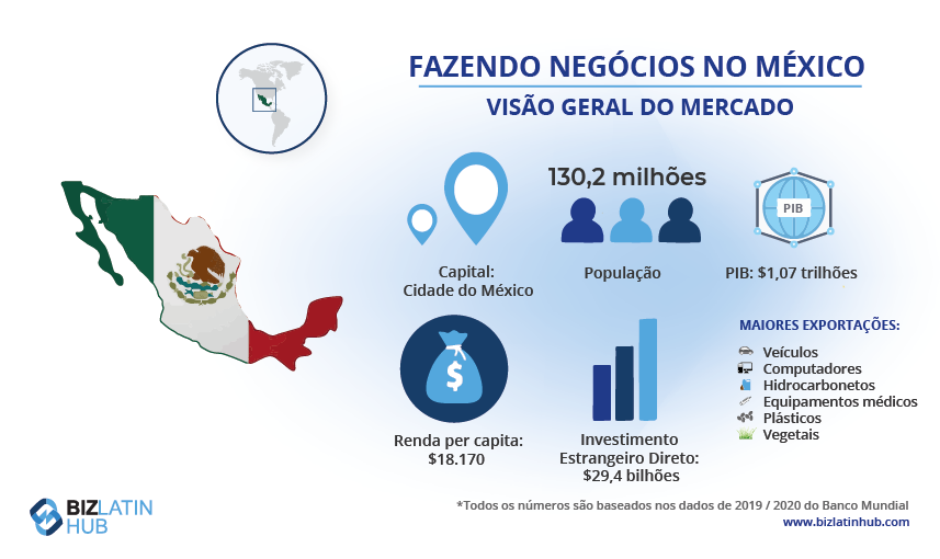 Infográfico intitulado "Doing Business in Mexico" (Fazendo negócios no México) com um panorama do mercado. Apresenta um mapa do México, população de 130,2 milhões, PIB de US$ 1,07 trilhão, GNI de US$ 8.480 per capita, US$ 29,4 bilhões em entradas de IED e as principais exportações, incluindo veículos e maquinário. Destaca a conformidade regulatória financeira no México. Dados de 2019-2020   