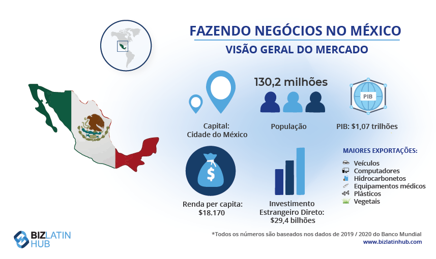 Snapshot of the Mexican Market (Panorama do mercado mexicano), informações úteis para quem deseja constituir uma empresa de responsabilidade limitada no México