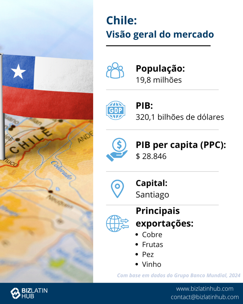 Um infográfico intitulado "Chile: Market Snapshot" exibe informações sobre a população do Chile, o PIB, o PIB per capita, a capital Santiago (um local privilegiado para comprar imóveis) e as principais exportações. Ele inclui ícones para cada categoria, uma bandeira do Chile e um mapa. A fonte de dados é declarada como Dados do Banco Mundial de 2022.  