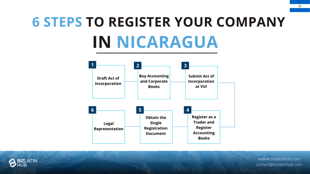 Flowchart outlining six steps to register a company in Nicaragua: 1) Draft Act of Incorporation, 2) Buy Accounting Books, 3) Submit Act of Incorporation, 4) Register as Trader, 5) Obtain Registration Document, 6) Legal Representation. Logo in bottom left.