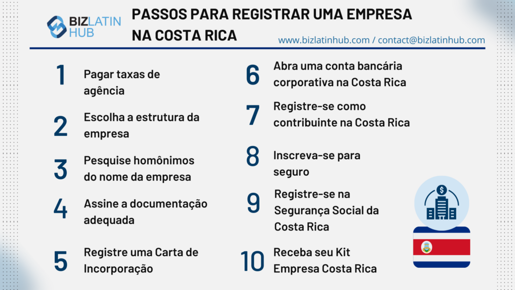 Uma lista de etapas para registrar uma empresa na Costa Rica inclui o pagamento de taxas de agência, a escolha da estrutura da empresa, a busca de homônimos, a assinatura da documentação, o registro de um alvará, a abertura de uma conta bancária, o registro como contribuinte, a solicitação de seguro, o registro no seguro social e o recebimento do kit da empresa.