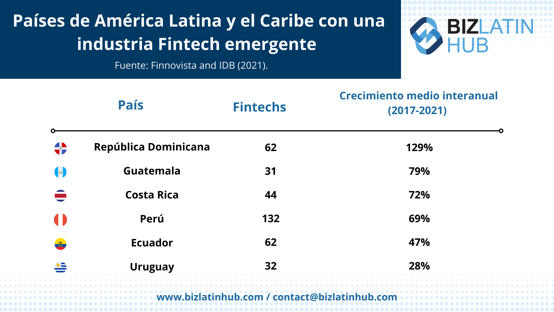 Una tabla de Biz Latin Hub que muestra los países de América Latina y el Caribe con industrias fintech emergentes, incluyendo datos sobre el número de startups fintech y el crecimiento medio interanual (2017-2021) para la República Dominicana, Guatemala, particularmente en medio de sus elecciones presidenciales, Costa Rica, Perú, Ecuador y Uruguay.