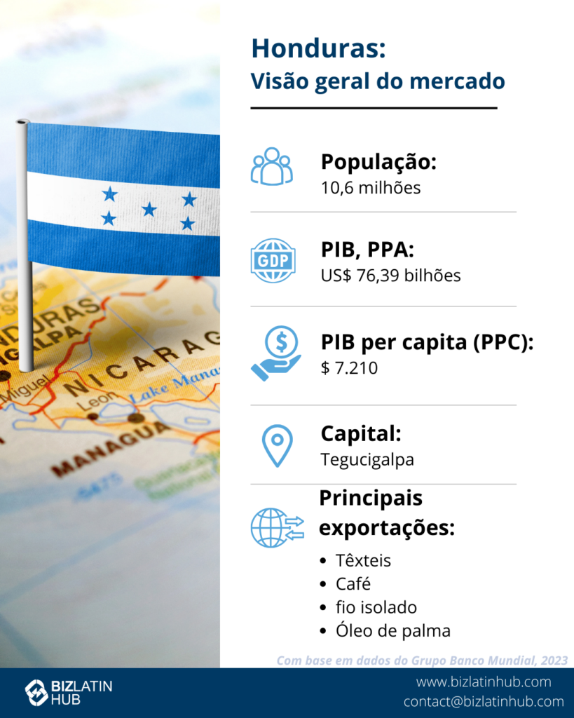 Infográfico intitulado "Fazendo negócios em Honduras: Market Snapshot". Ele inclui o mapa e a bandeira de Honduras, a população (9,75 milhões), o PIB (US$ 25,1 bilhões), o RNB per capita (US$ 2.390), os fluxos de IED (US$ 955,1 milhões), a capital (Tegucigalpa) e as principais exportações (vestuário, café, produtos elétricos). Fonte: Dados do Banco Mundial,  