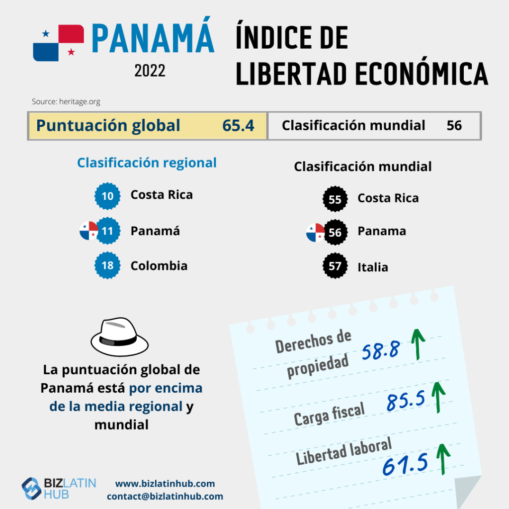 comercio e inversión entre Colombia y Panamá: Infografía titulada "Índice de Libertad Económica Panamá 2022". Muestra una clasificación global de 56 con una puntuación general de 65,4. Clasificaciones regionales: 1. Costa Rica, 11. Panamá, 29.     Colombia. Los aspectos más destacados son: Derechos de propiedad 58,8, Carga fiscal 85,5, Libertad laboral 61,5, y tendencias de contratación en Panamá.