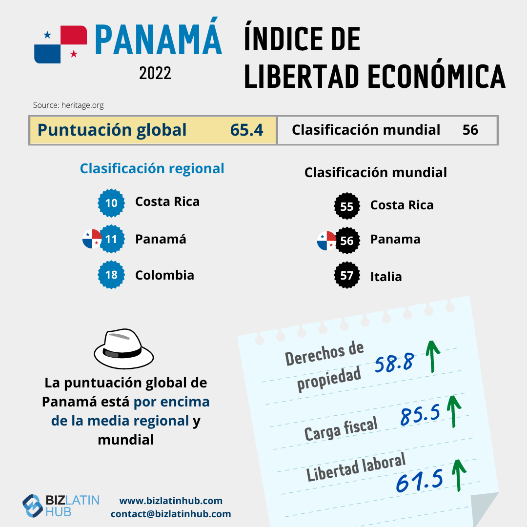 Infografía titulada "Índice de Libertad Económica de Panamá 2022".
Muestra una clasificación global de 56 con una puntuación general de 65,4.
Clasificaciones regionales: 1.
Costa Rica, 11.
Panamá, 29.
Colombia.
Destacan: Derechos de propiedad 58,8, Carga fiscal 85,5, Libertad laboral 61,5, y tendencias de contratación en Panamá.      