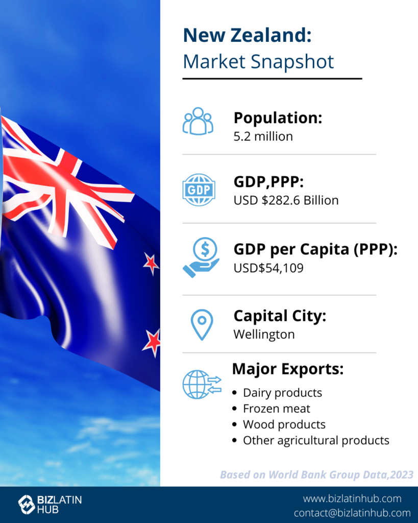 Market snapshot of New Zealand. Population: 5.2 million. GDP, PPP: USD $282.6 Billion. GDP per Capita (PPP): USD $54,109. Capital City: Wellington. Major Exports include dairy products, frozen meat, wood products, and other agricultural products.