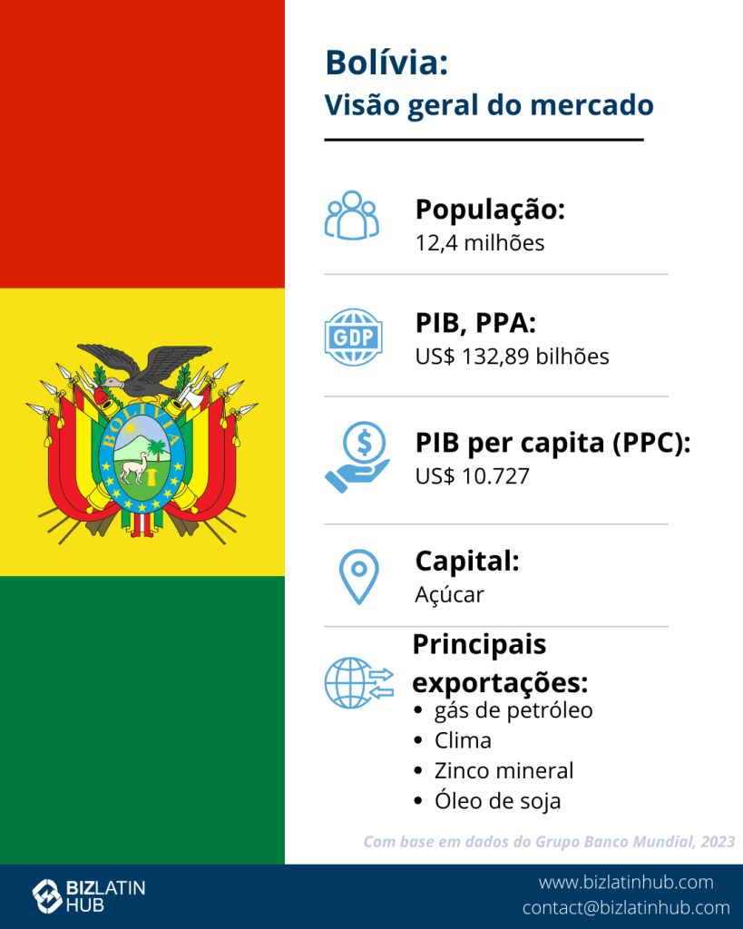 Infográfico de instantâneo do mercado da Bolívia destacando a conformidade regulatória financeira na Bolívia. Inclui a bandeira da Bolívia e dados importantes: população de 12,3 milhões, PIB de US$ 44 bilhões, PIB per capita (PPP) de US$ 10.340, capital Sucre e principais exportações - gás de petróleo, ouro, minério de zinco e óleo de soja. Com base em dados do Banco Mundial de 2022.  