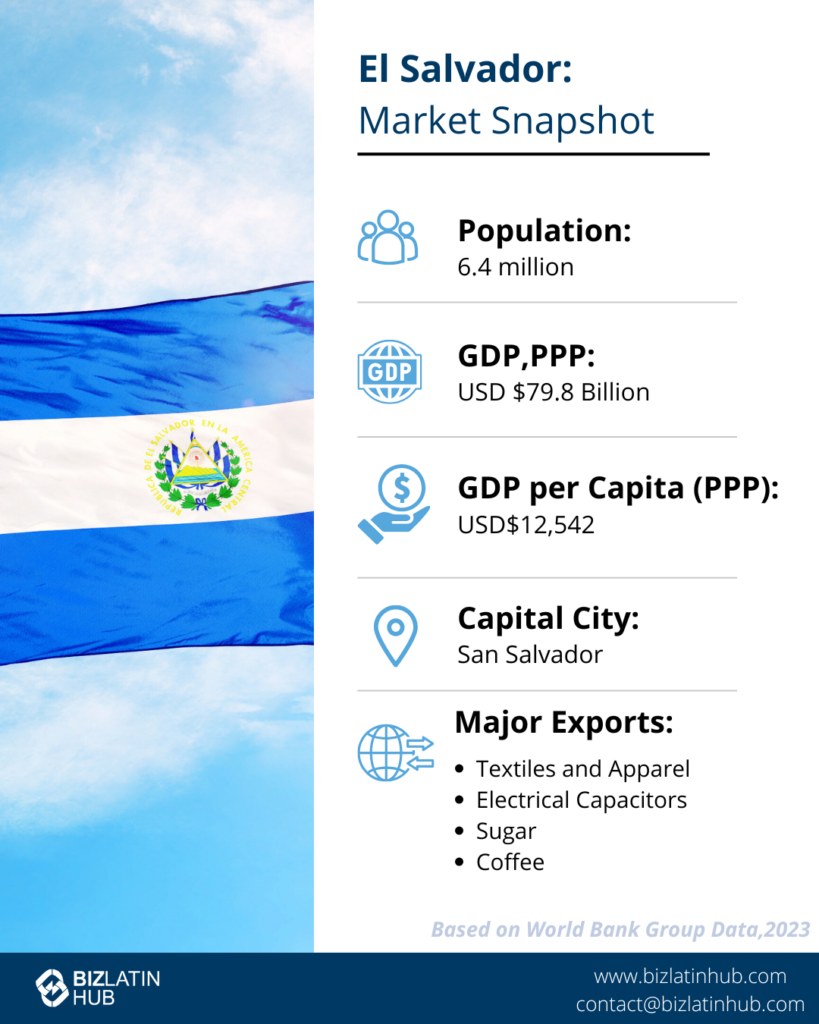 Infographic titled "El Salvador: Market Snapshot" with the national flag in the background. It includes data: Population - 6.4 million, GDP, PPP - USD $79.8 billion, GDP per Capita (PPP) - USD $12,542, Capital City - San Salvador, Major Exports - Textiles, Electrical Capacitors, Sugar, Coffee.