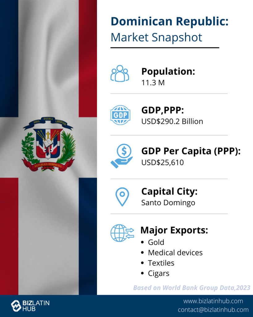 Infographic showing a market snapshot of the Dominican Republic. Population: 11.3M. GDP, PPP: $290.2B. GDP Per Capita, PPP: $25,610. Capital City: Santo Domingo. Major Exports: Gold, medical devices, textiles, cigars. Dominican flag in the background.