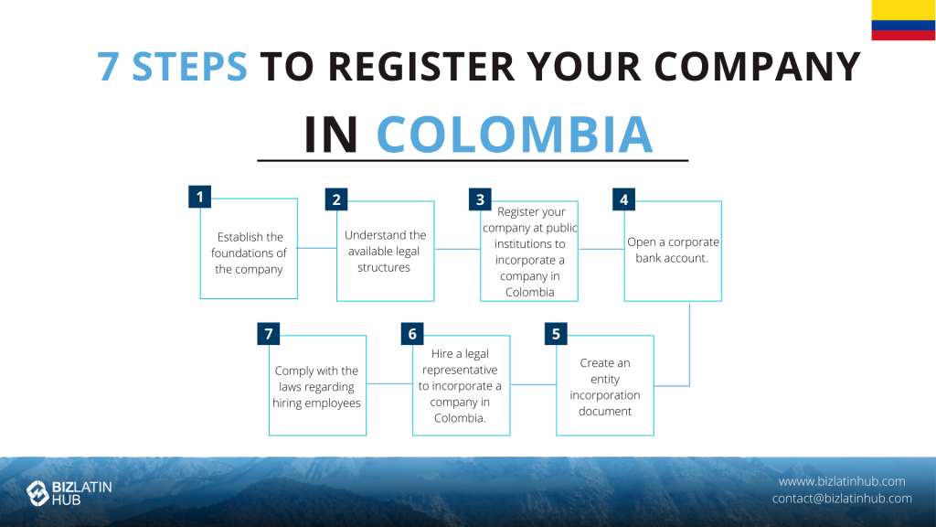 Infográfico intitulado "7 Steps to Register Your Company in Colombia" (7 etapas para registrar sua empresa na Colômbia) com a bandeira da Colômbia. Ele orienta você a estabelecer bases, entender as estruturas jurídicas, registrar sua empresa, abrir uma conta bancária, criar documentos, contratar um representante e explorar os benefícios de uma zona franca na Colômbia. 