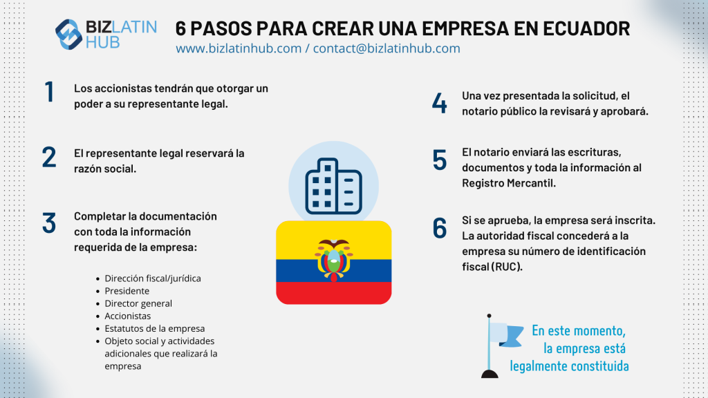 Infografía titulada "6 pasos para crear una empresa en Ecuador" de Biz Latin Hub. Los pasos incluyen otorgar un poder notarial, reservar el nombre de la empresa, rellenar los formularios, solicitar la identificación fiscal, presentarla ante notario y obtener la aprobación de la autoridad tributaria. Se muestra la bandera ecuatoriana y el icono del edificio.  