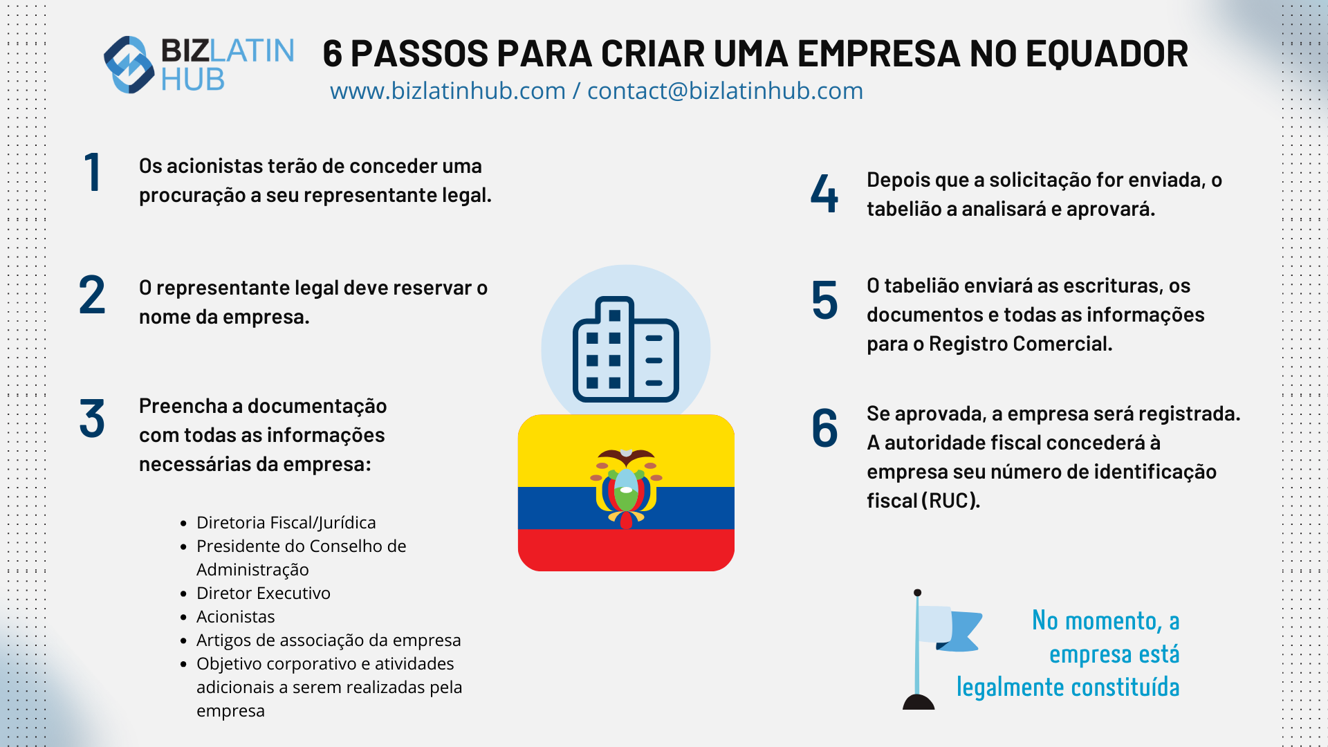 Iniciando um negócio no Equador um infográfico do biz latin hub com etapas