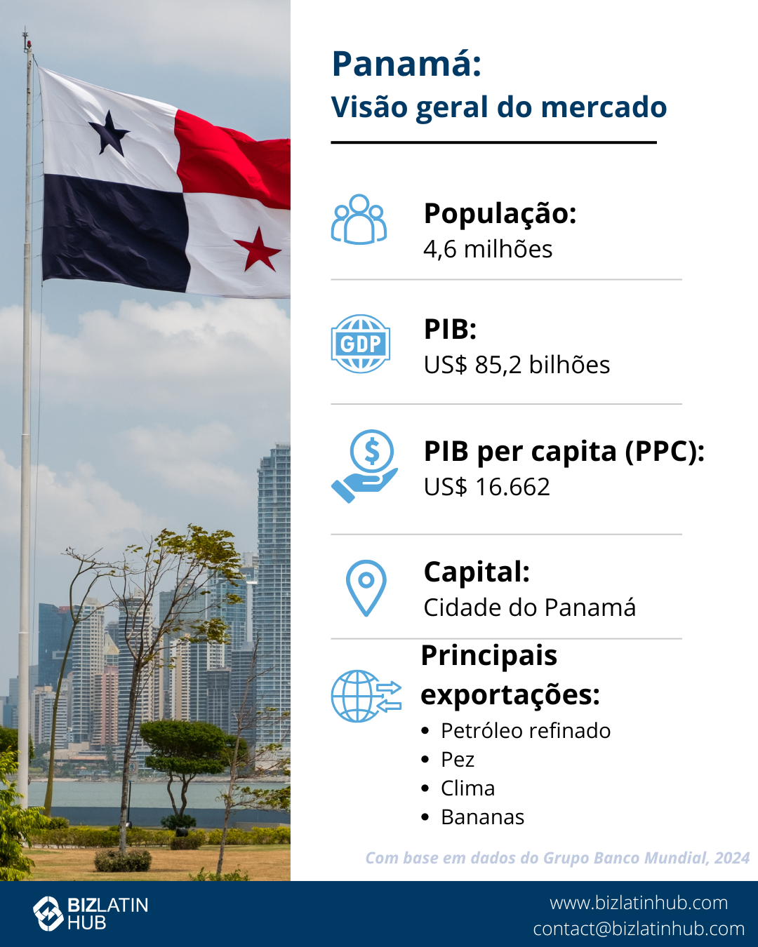 Um infográfico intitulado "Panamá: Market Snapshot" apresenta uma bandeira do Panamá à esquerda e o horizonte da cidade.
Ele lista a população do Panamá (4,409 milhões), o PIB (US$ 76,52 bilhões), o PIB per capita (PPP) (US$ 17.357), a capital (Panamá) e as principais exportações, como minério de cobre e navios.
Uma nota sugere a formação de uma filial em  