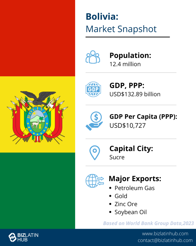 Market snapshot of Bolivian economy for article about invoicing requirements for a foreign company in Bolivia