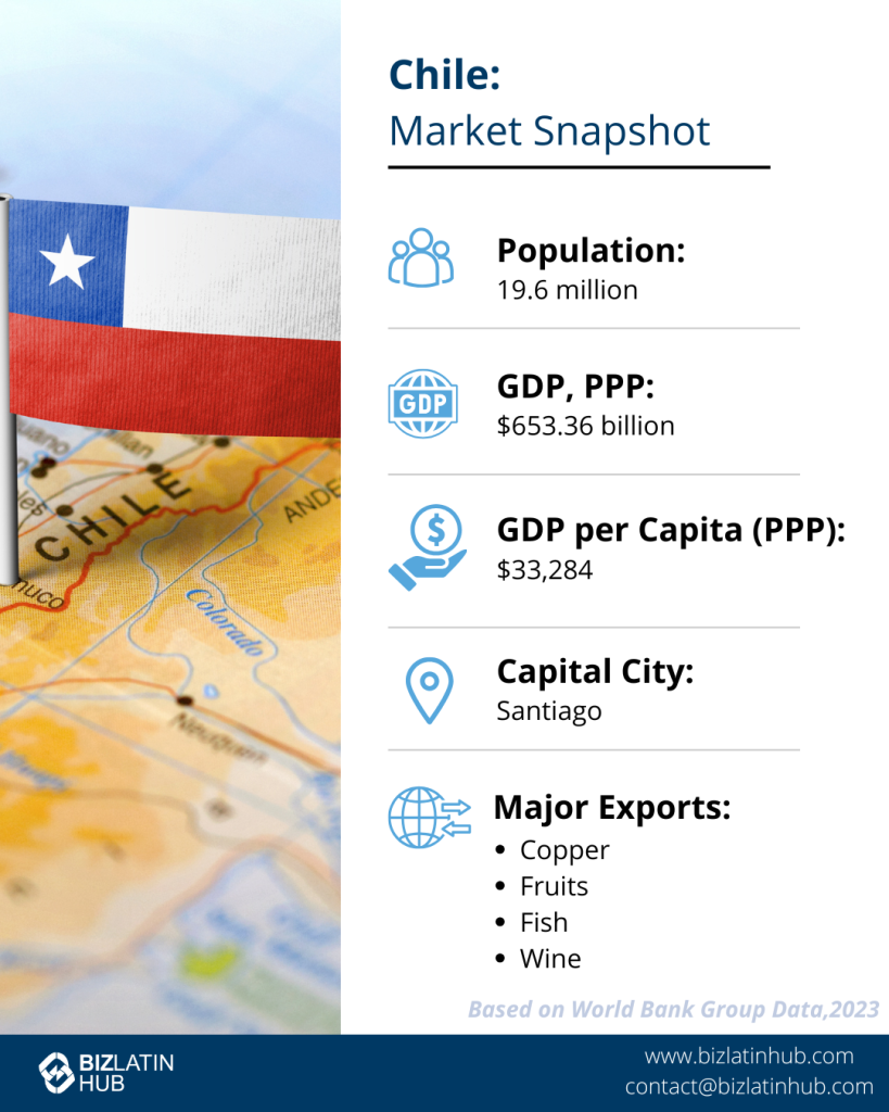 Infographic on Chile's market snapshot. Highlights include the population of 19.6 million, GDP (PPP) of $653.36 billion, GDP per capita (PPP) of $33,284, and capital city Santiago. Major exports listed are copper, fruits, fish, and wine.