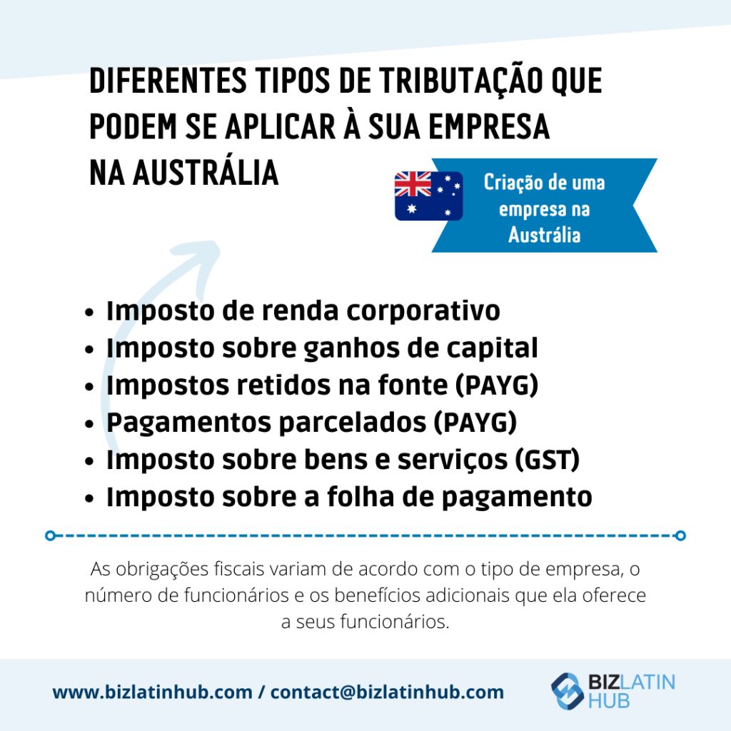 Gráfico informativo para quem está começando um negócio na Austrália.
Ele lista vários impostos aplicáveis, como imposto de renda para empresas, imposto sobre ganhos de capital, retenção e parcelas PAYG, imposto sobre bens e serviços e imposto sobre a folha de pagamento.
Os detalhes de contato estão incluídos.  