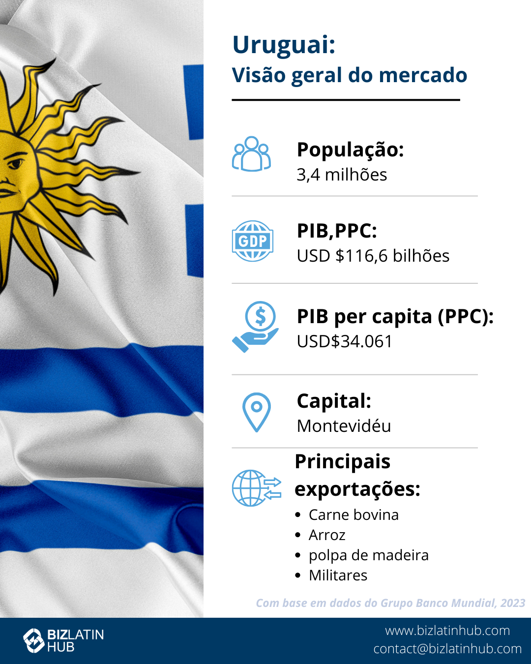 Infographic showing a market snapshot of Uruguay, including a map with the national flag. Highlights include a population of 3.46 million, GDP of $56.04 billion, GDP per capita of $16,230, and FDI inflows of $968.8 million. Major exports listed alongside insights relevant to caçadores de cabeças na Colômbia.