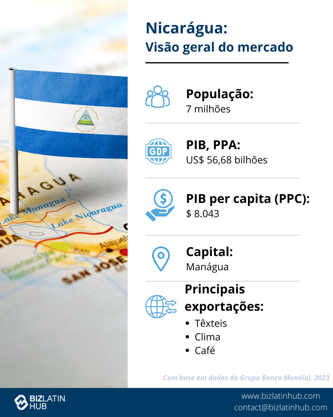 Infográfico intitulado "Doing Business in Nicaragua" (Fazendo negócios na Nicarágua) mostrando um mapa de Manágua, a capital.
Os destaques incluem uma população de 6.948.392 habitantes, um PIB de 15,67 bilhões, um RNB per capita de 14,5 bilhões e um fluxo de IED de 8,3.
Principais exportações: ouro, camisetas de malha, fios isolados, café, carne bovina congelada.  