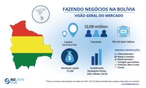 Perspectivas de mercado para a Bolívia 2023. Conheça alguns fatos importantes para o empreendedorismo na Bolívia.  Um infográfico do Biz Latin Hub.