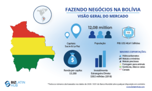 O infográfico intitulado "Doing Business in Bolivia: Market Snapshot" apresenta a bandeira e o mapa da Bolívia, a população de 11,8 milhões, o PIB de US$ 36,6 bilhões, o RNB per capita de US$ 3.200, os influxos de IED de US$ 302 milhões (2018) e destaca a conformidade regulatória financeira na Bolívia. As principais exportações incluem hidrocarbonetos e metais. 