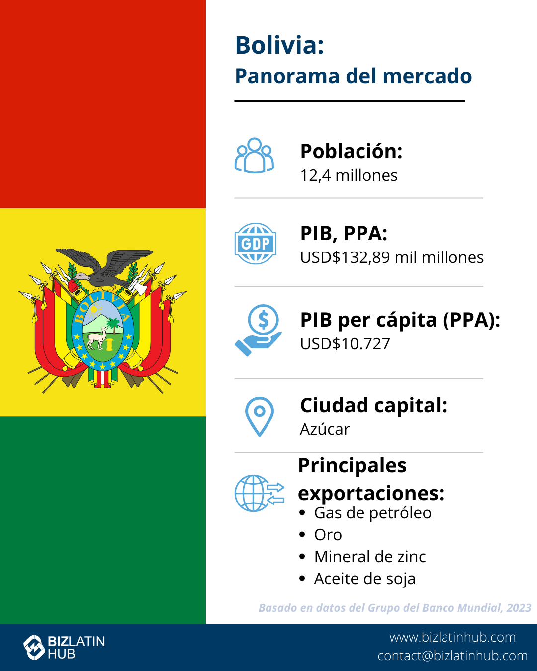 La infografía titulada "Doing Business in Bolivia: Market Snapshot" presenta la bandera y el mapa de Bolivia, una población de 11,8 millones de habitantes, un PIB de 36.600 millones de dólares, un INB per cápita de 3.200 dólares, unas entradas de IED de 302 millones de dólares (2018) y destaca el cumplimiento de la normativa financiera en Bolivia. Entre las principales exportaciones figuran los hidrocarburos y los metales. 